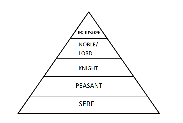 सामंतवादी व्यवस्था का सामाजिक संरचना